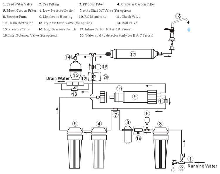 reverse osmosis diagram 5 stage